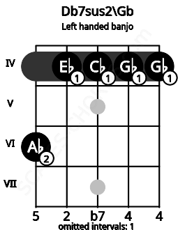 Fretboard image for the Db7sus2\Gb chord on left handled banjo frets: 4 4 4 4 6