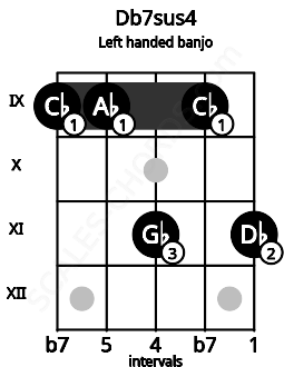 Fretboard image for the Db7sus4 chord on left handled banjo frets: 11 9 11 9 9