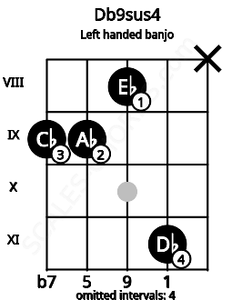 Fretboard image for the Db9sus4 chord on left handled banjo frets: x 11 8 9 9
