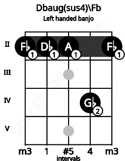 Fretboard image for the Dbaug(sus4)\Fb chord on left handled banjo frets: 2 4 2 2 2