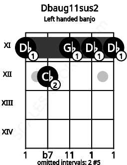 Fretboard image for the Dbaug11sus2 chord on left handled banjo frets: 11 11 11 12 11