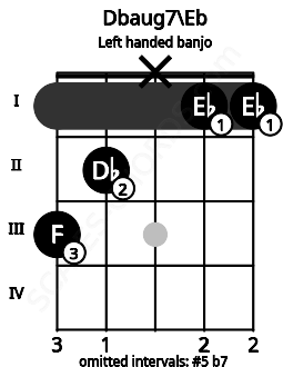 Fretboard image for the Dbaug7\Eb chord on left handled banjo frets: 1 1 x 2 3