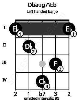 Fretboard image for the Dbaug7\Eb chord on left handled banjo frets: 1 3 4 2 1