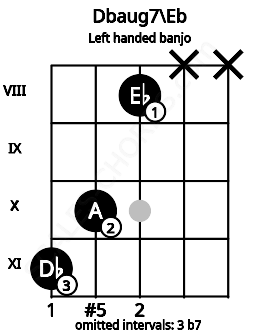 Fretboard image for the Dbaug7\Eb chord on left handled banjo frets: x x 8 10 11
