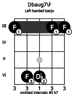 Fretboard image for the Dbaug7\F chord on left handled banjo frets: 3 3 6 6 3