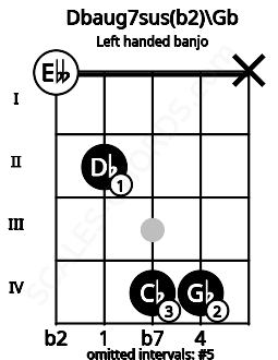 Fretboard image for the Dbaug7sus(b2)\Gb chord on left handled banjo frets: x 4 4 2 0