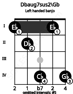 Fretboard image for the Dbaug7sus2\Gb chord on left handled banjo frets: 4 1 4 2 1