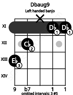 Fretboard image for the Dbaug9 chord on left handled banjo frets: 11 11 x 12 13