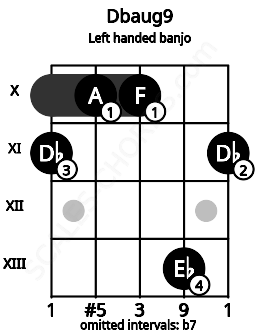 Fretboard image for the Dbaug9 chord on left handled banjo frets: 11 13 10 10 11