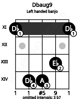 Fretboard image for the Dbaug9 chord on left handled banjo frets: 11 13 14 14 11
