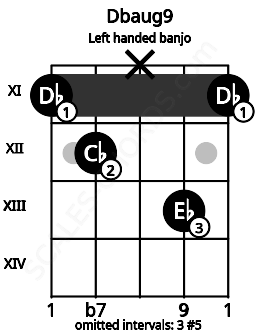 Fretboard image for the Dbaug9 chord on left handled banjo frets: 11 13 x 12 11