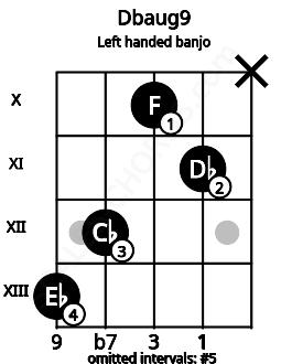 Fretboard image for the Dbaug9 chord on left handled banjo frets: x 11 10 12 13