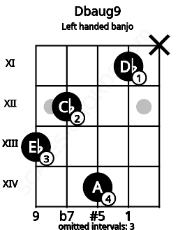 Fretboard image for the Dbaug9 chord on left handled banjo frets: x 11 14 12 13