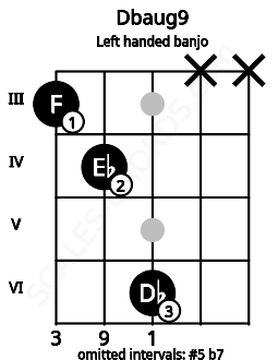 Fretboard image for the Dbaug9 chord on left handled banjo frets: x x 6 4 3