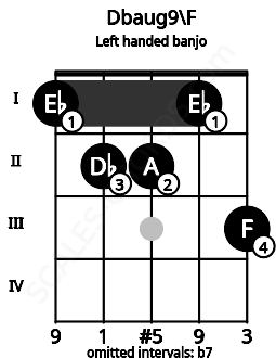 Fretboard image for the Dbaug9\F chord on left handled banjo frets: 3 1 2 2 1