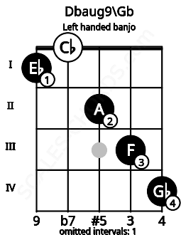 Fretboard image for the Dbaug9\Gb chord on left handled banjo frets: 4 3 2 0 1