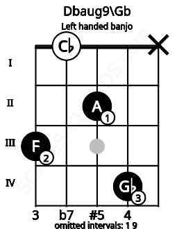 Fretboard image for the Dbaug9\Gb chord on left handled banjo frets: x 4 2 0 3