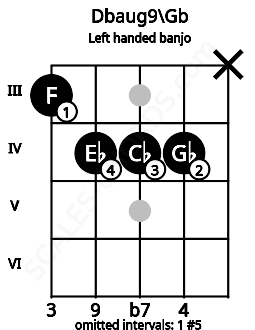 Fretboard image for the Dbaug9\Gb chord on left handled banjo frets: x 4 4 4 3