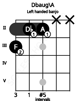 Fretboard image for the Dbaug\A chord on left handled banjo frets: x x 2 2 3