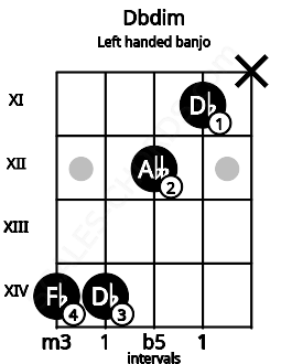 Fretboard image for the Dbdim chord on left handled banjo frets: x 11 12 14 14