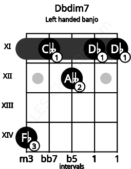 Fretboard image for the Dbdim7 chord on left handled banjo frets: 11 11 12 11 14
