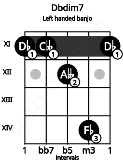 Fretboard image for the Dbdim7 chord on left handled banjo frets: 11 14 12 11 11