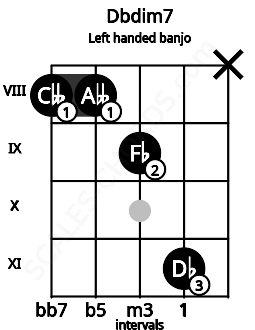Fretboard image for the Dbdim7 chord on left handled banjo frets: x 11 9 8 8