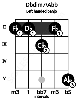 Fretboard image for the Dbdim7\Abb chord on left handled banjo frets: 5 2 3 2 2