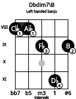 Fretboard image for the Dbdim7\B chord on left handled banjo frets: 9 11 9 8 8