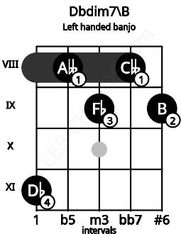 Fretboard image for the Dbdim7\B chord on left handled banjo frets: 9 8 9 8 11