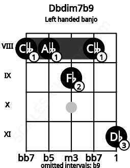 Fretboard image for the Dbdim7b9 chord on left handled banjo frets: 11 8 9 8 8