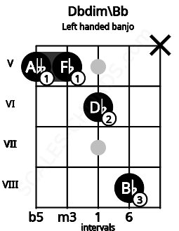 Fretboard image for the Dbdim\Bb chord on left handled banjo frets: x 8 6 5 5