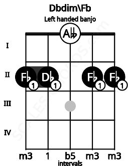 Fretboard image for the Dbdim\Fb chord on left handled banjo frets: 2 2 0 2 2
