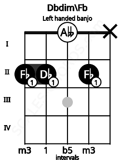 Fretboard image for the Dbdim\Fb chord on left handled banjo frets: x 2 0 2 2