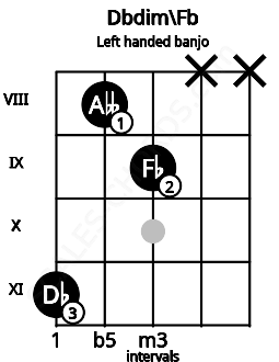Fretboard image for the Dbdim\Fb chord on left handled banjo frets: x x 9 8 11