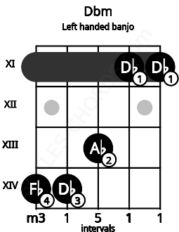 Fretboard image for the Dbm chord on left handled banjo frets: 11 11 13 14 14