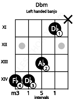 Fretboard image for the Dbm chord on left handled banjo frets: x 11 13 14 14