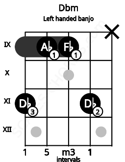 Fretboard image for the Dbm chord on left handled banjo frets: x 11 9 9 11