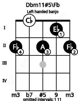 Fretboard image for the Dbm11#5\Fb chord on left handled banjo frets: 2 1 2 0 2