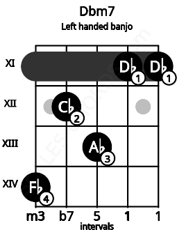 Fretboard image for the Dbm7 chord on left handled banjo frets: 11 11 13 12 14