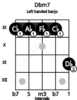 Fretboard image for the Dbm7 chord on left handled banjo frets: 11 9 9 9 9
