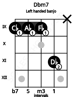 Fretboard image for the Dbm7 chord on left handled banjo frets: x 11 9 9 9