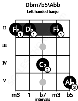 Fretboard image for the Dbm7b5\Abb chord on left handled banjo frets: 5 2 4 2 2