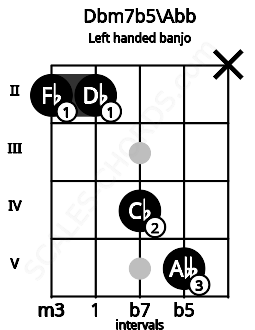 Fretboard image for the Dbm7b5\Abb chord on left handled banjo frets: x 5 4 2 2