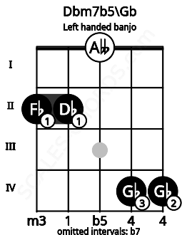 Fretboard image for the Dbm7b5\Gb chord on left handled banjo frets: 4 4 0 2 2