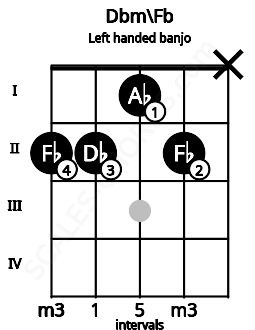 Fretboard image for the Dbm\Fb chord on left handled banjo frets: x 2 1 2 2