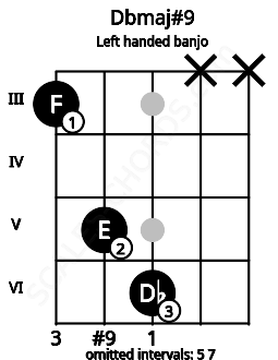 Fretboard image for the Dbmaj#9 chord on left handled banjo frets: x x 6 5 3