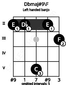 Fretboard image for the Dbmaj#9\F chord on left handled banjo frets: 3 2 5 2 2