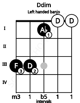 Fretboard image for the Ddim chord on left handled banjo frets: 0 0 1 3 3