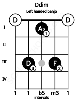 Fretboard image for the Ddim chord on left handled banjo frets: 0 3 1 3 0